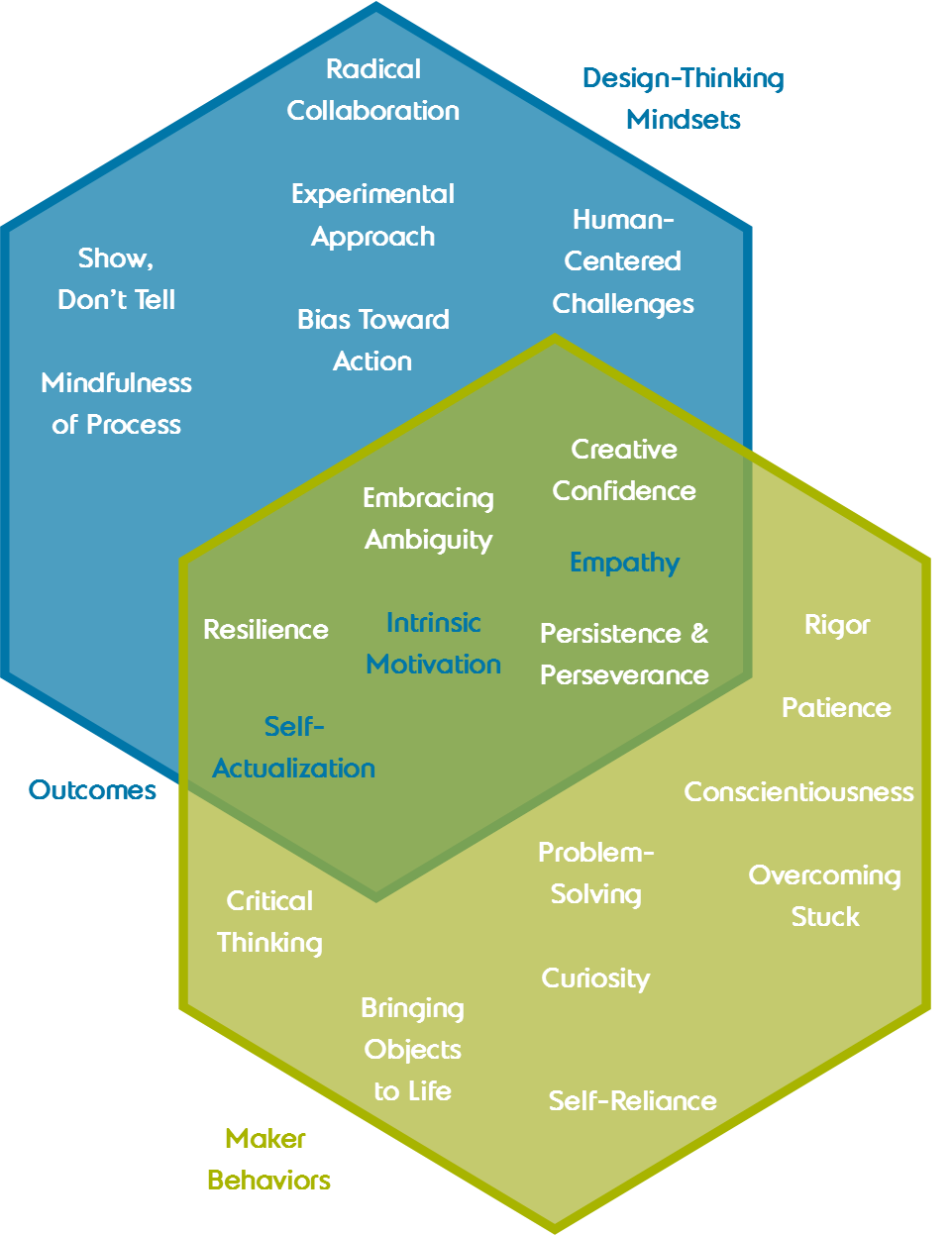 Design thinking mindsets and outcomes
